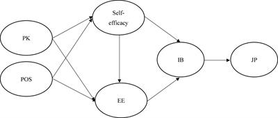 How Determinants of Employee Innovation Behavior Matter During the COVID-19 Pandemic: Investigating Cross-Regional Role via Multi-Group Partial Least Squares Structural Equation Modeling Analysis